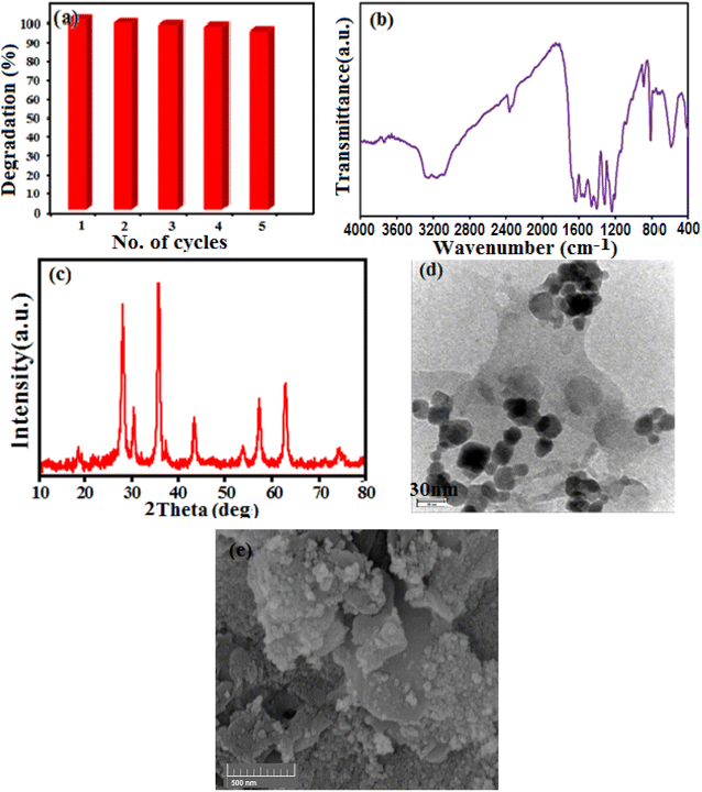 Synthesis of graphenelike carbon nitridecobalt ferrite (gC