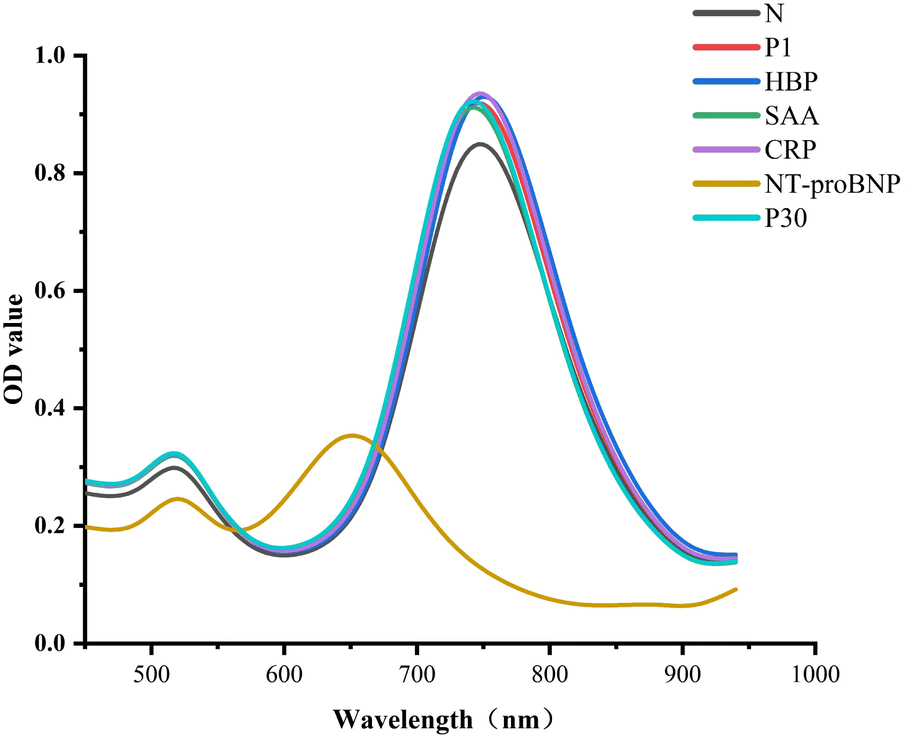 Shape dependency of gold nanorods through TMB 2+ -mediated etching for ...