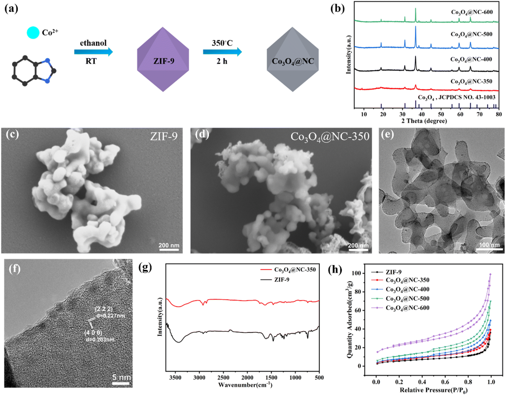 Ultra Small Co 3 O 4 Particles Embedded Into N Doped Carbon Derived From Zif 9 Via Half 0885