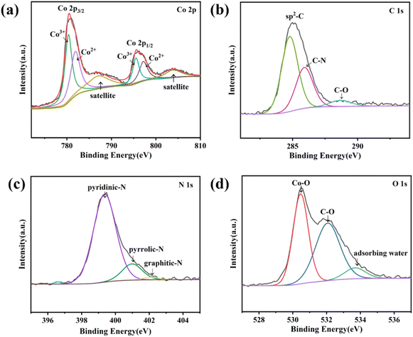 Ultra Small Co 3 O 4 Particles Embedded Into N Doped Carbon Derived From Zif 9 Via Half 9557