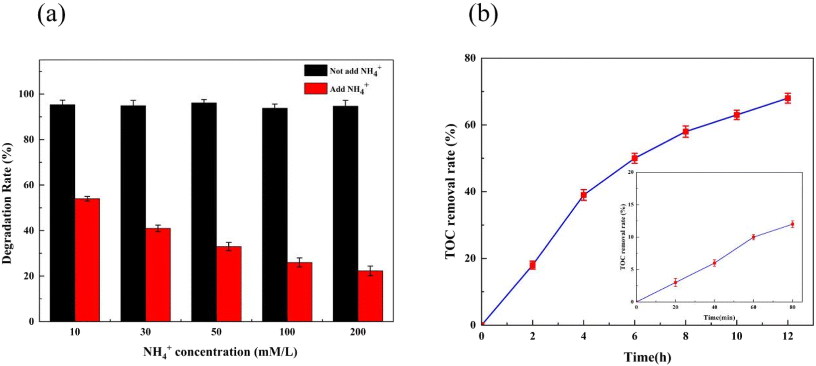 Electrochemical Degradation Of Acrylic Acid Using Ti Ta O Iro