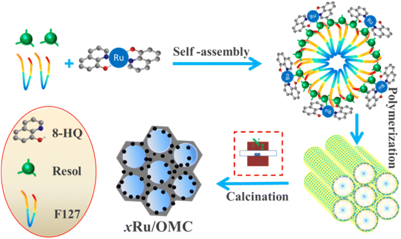 Ultrafine Ru nanoparticles integrated on ordered mesoporous carbon for ...