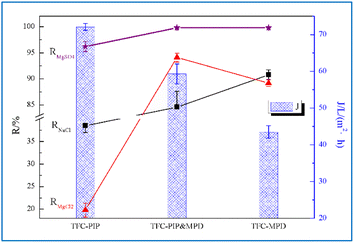 The Construction Of An Efficient Magnesium–lithium Separation Thin Film ...