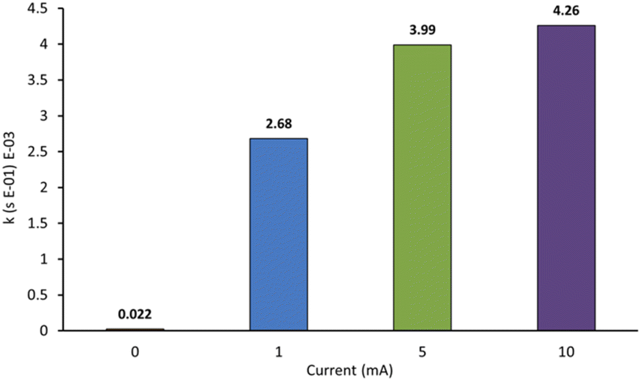 Real-time in situ monitoring using visible spectrophotometry as a tool ...