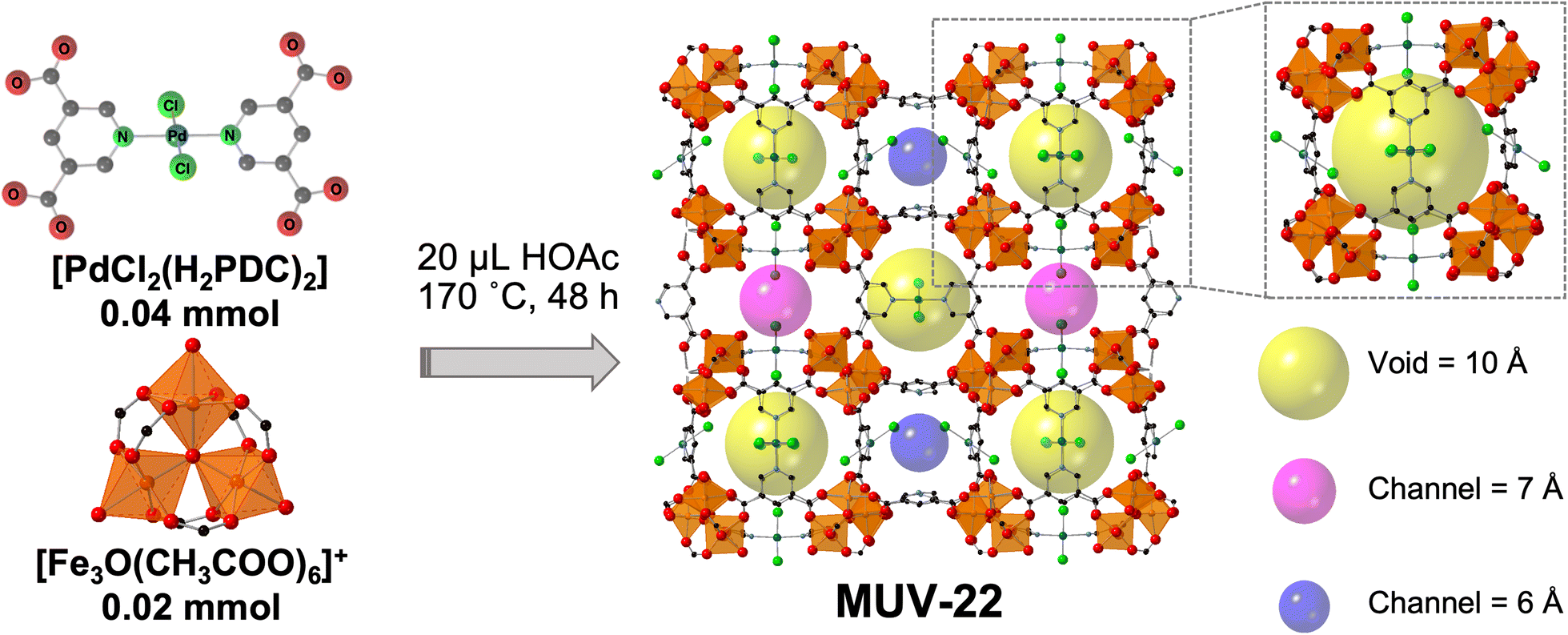 Heterometallic palladium–iron metal–organic framework as a highly ...