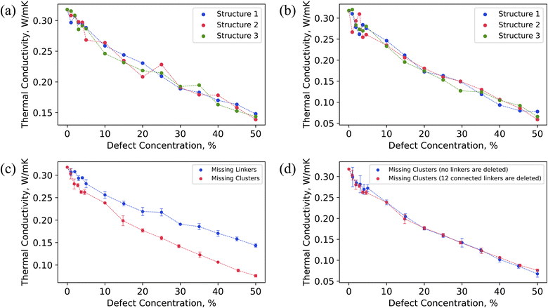 Correlated Missing Linker Defects Increase Thermal Conductivity In ...