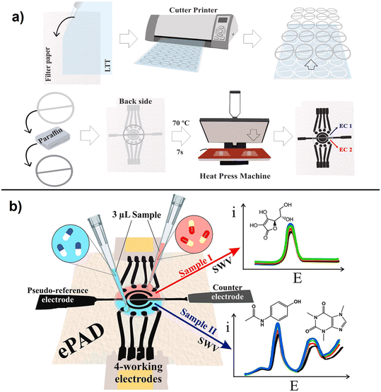Carbon-based electrochemical biosensors as diagnostic platforms for ...