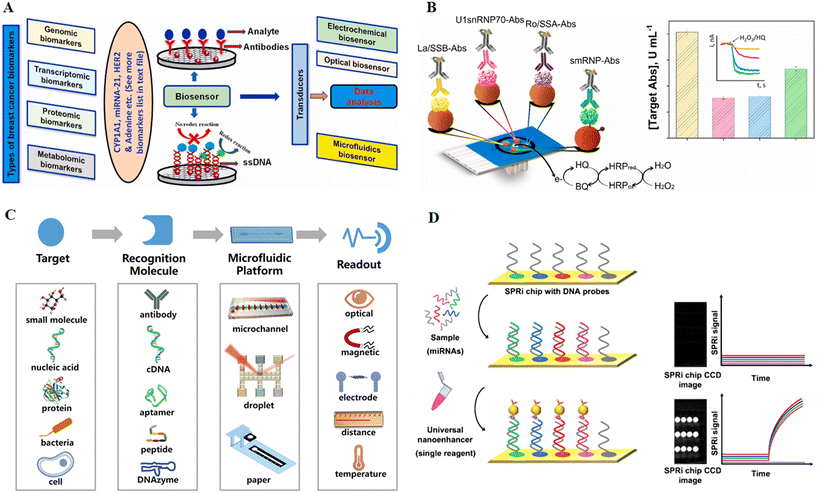 Integrated microfluidic devices for point-of-care detection of bio ...