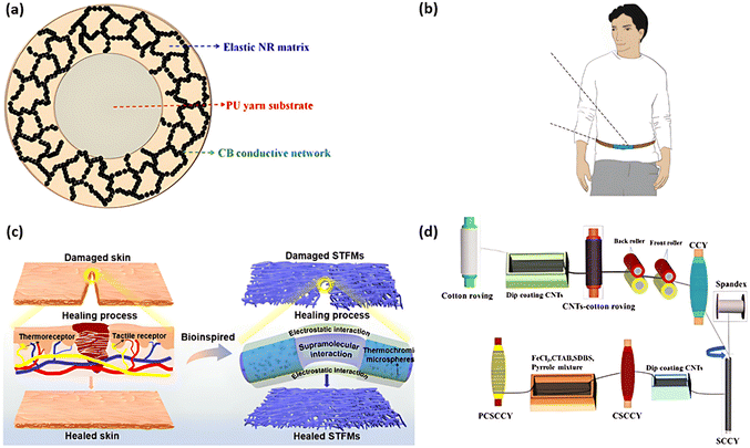 The technology of wearable flexible textile-based strain sensors for ...