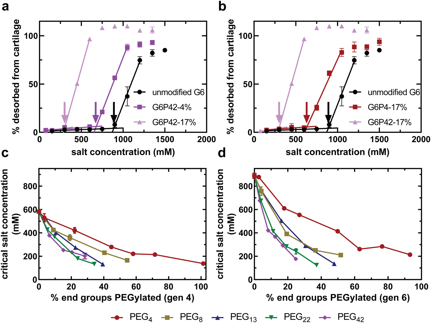 Charge shielding effects of PEG bound to NH 2 terminated PAMAM