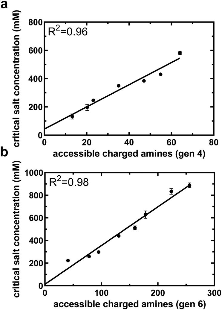 Charge shielding effects of PEG bound to NH 2 terminated PAMAM