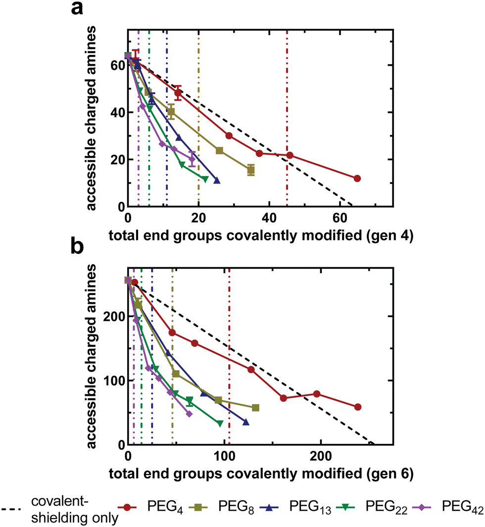 Charge shielding effects of PEG bound to NH 2 terminated PAMAM