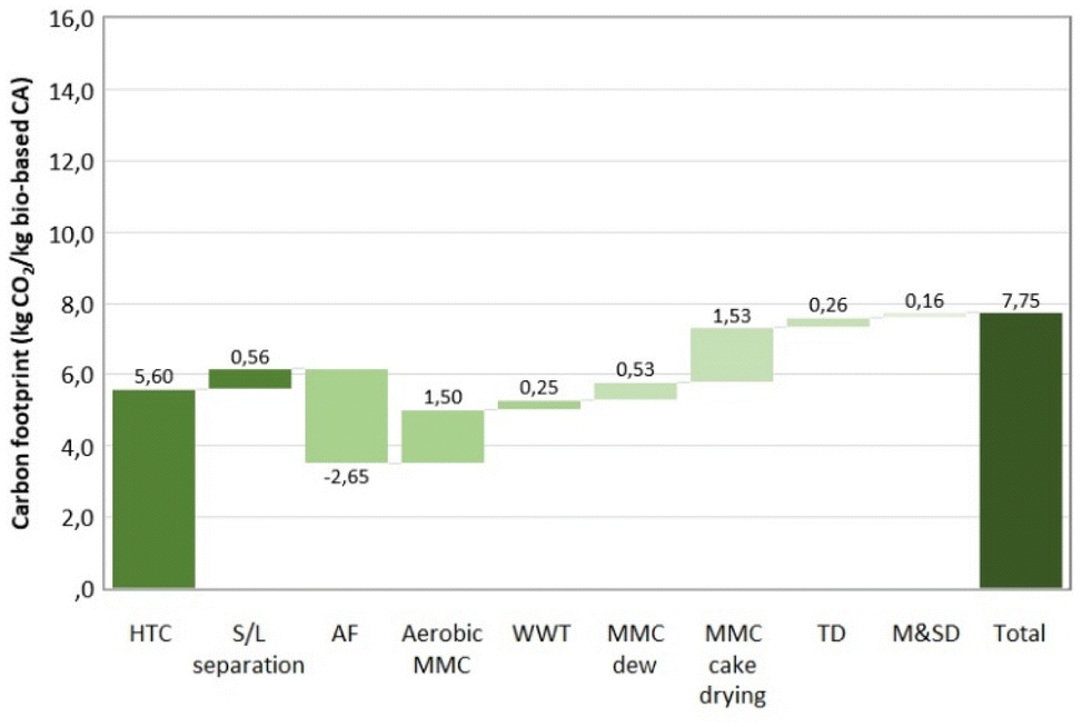 Poly(vinyl acetate co crotonic acid) from biobased crotonic acid