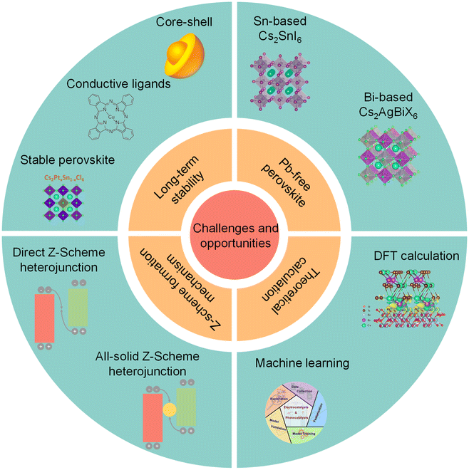 Halide perovskite quantum dots for photocatalytic CO2 reduction