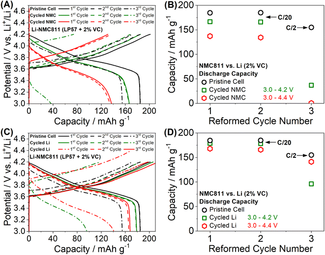 Understanding The Limits Of Li-NMC811 Half-cells - Journal Of Materials ...