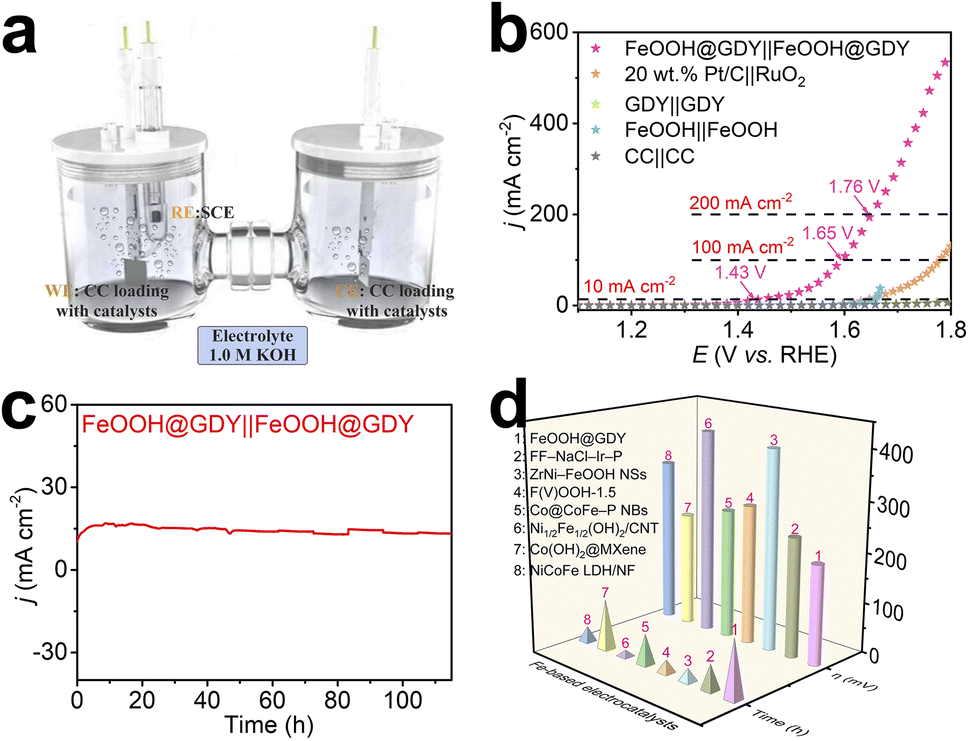 Overall water electrolysis on a graphdiyne-iron oxyhydroxide ...