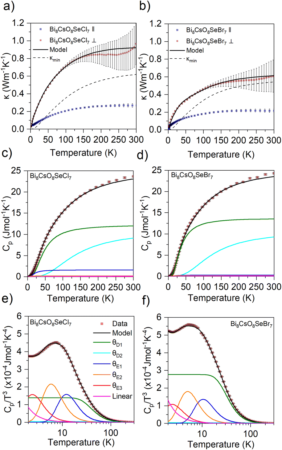 Low Thermal Conductivity In Bi 8 Cso 8 Sex 7 X Cl Br By Combining Different Structural 