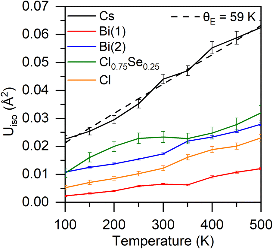 Low Thermal Conductivity In Bi 8 Cso 8 Sex 7 X Cl Br By Combining Different Structural 