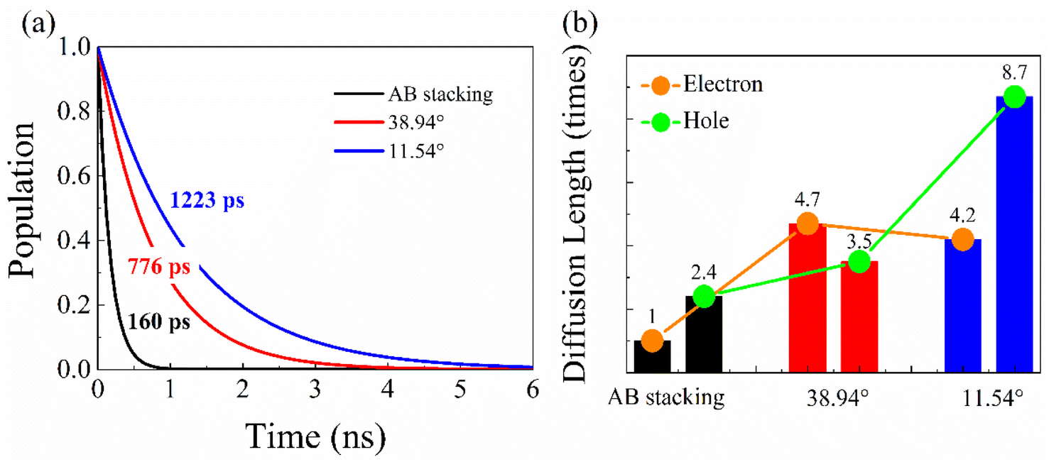 Twist Angle Can Expand Charge Carrier Diffusion Length In Bilayer Black ...