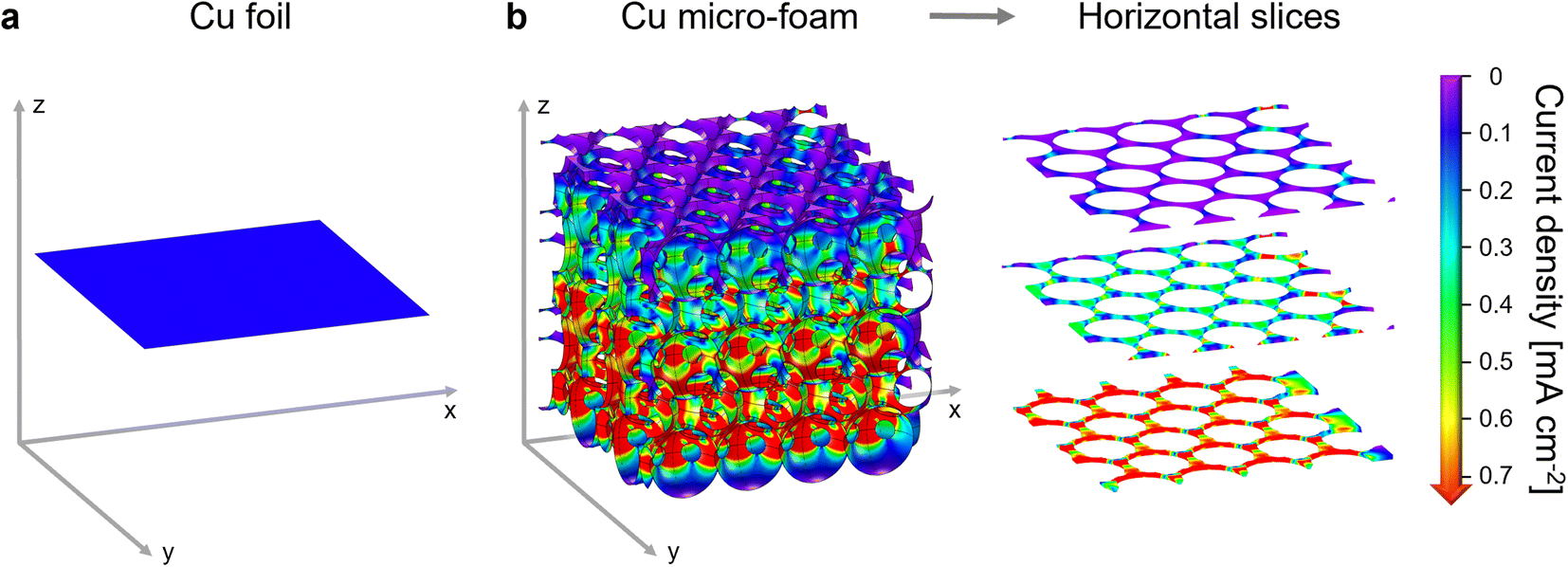 Elucidating the lithium deposition behavior in open-porous copper micro ...