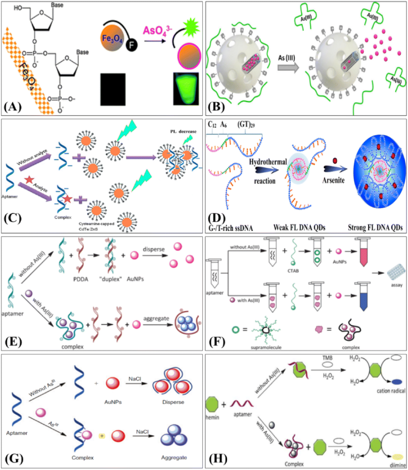 Review of analytical techniques for arsenic detection and determination ...