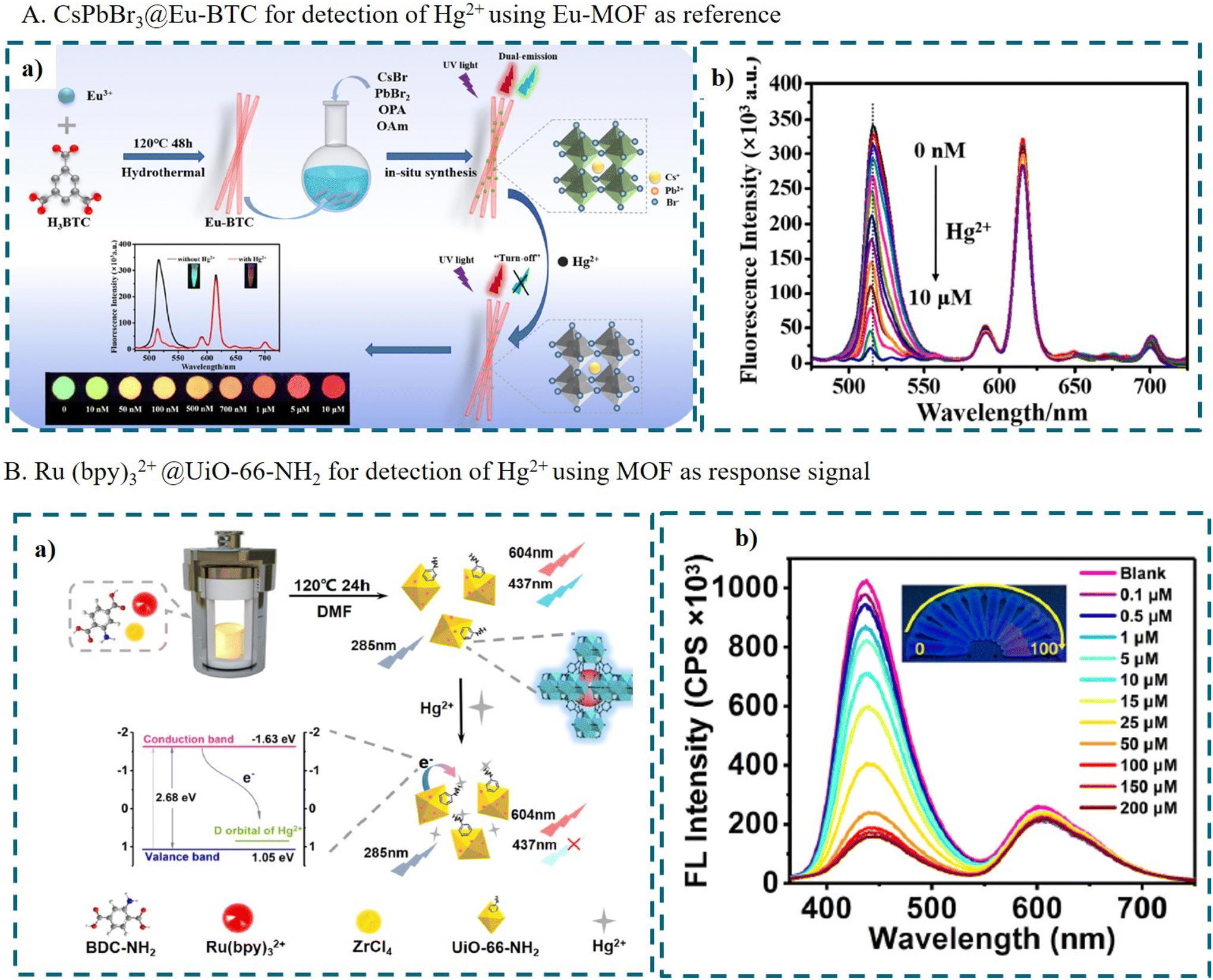 The construction of dual-emissive ratiometric fluorescent probes