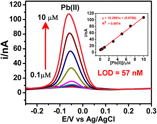 A home-made nanoporous gold microsensor for lead( ii