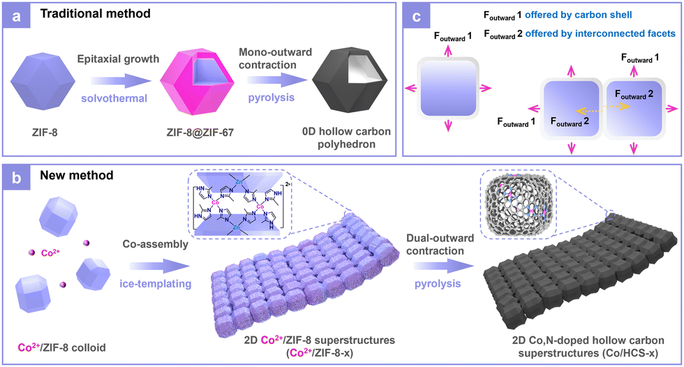 Dual-outward contraction-induced construction of 2D hollow