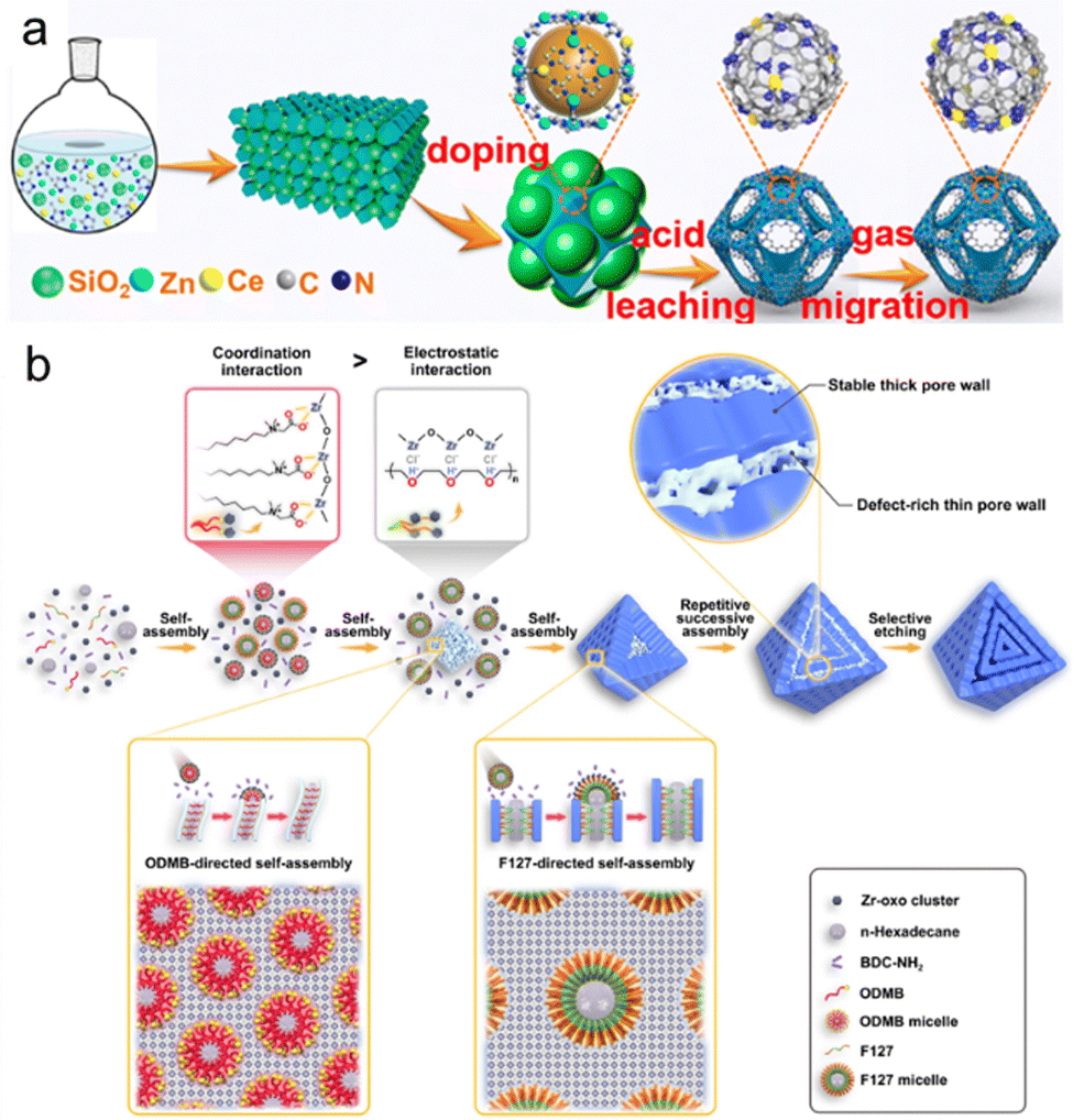 From nano- to macroarchitectures: designing and constructing MOF 