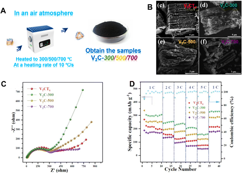 MXene materials in electrochemical energy storage systems