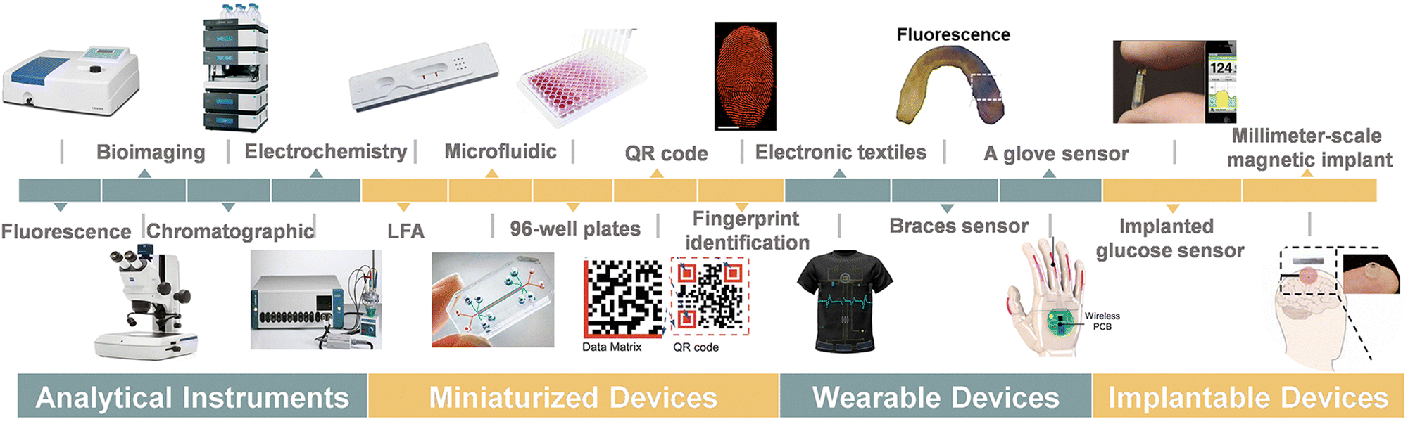 Recent advances of aggregation-induced emission luminogens