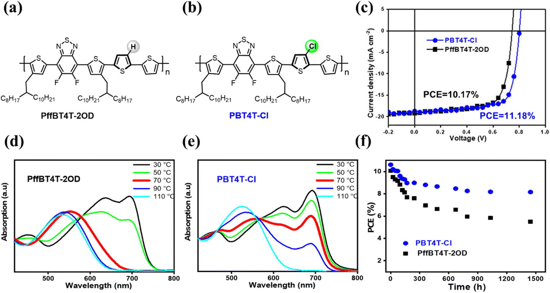 Chlorine-mediated strategy for organic photovoltaics