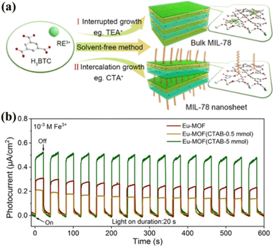 Luminescent metal–organic frameworks as optical sensors for Luminescent metal–organic frameworks as optical sensors for