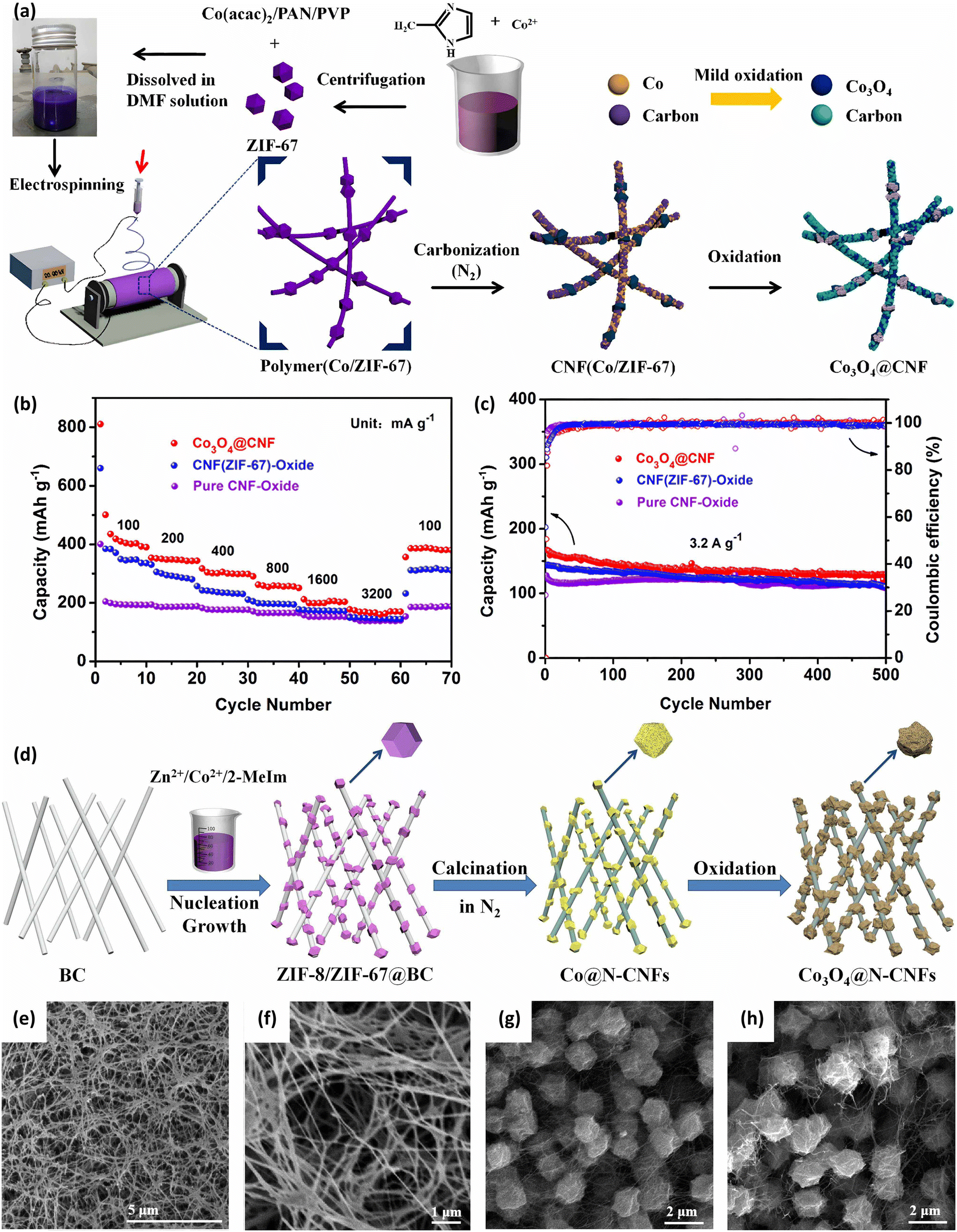 Zeolitic imidazolate framework derivatives as anode materials for 