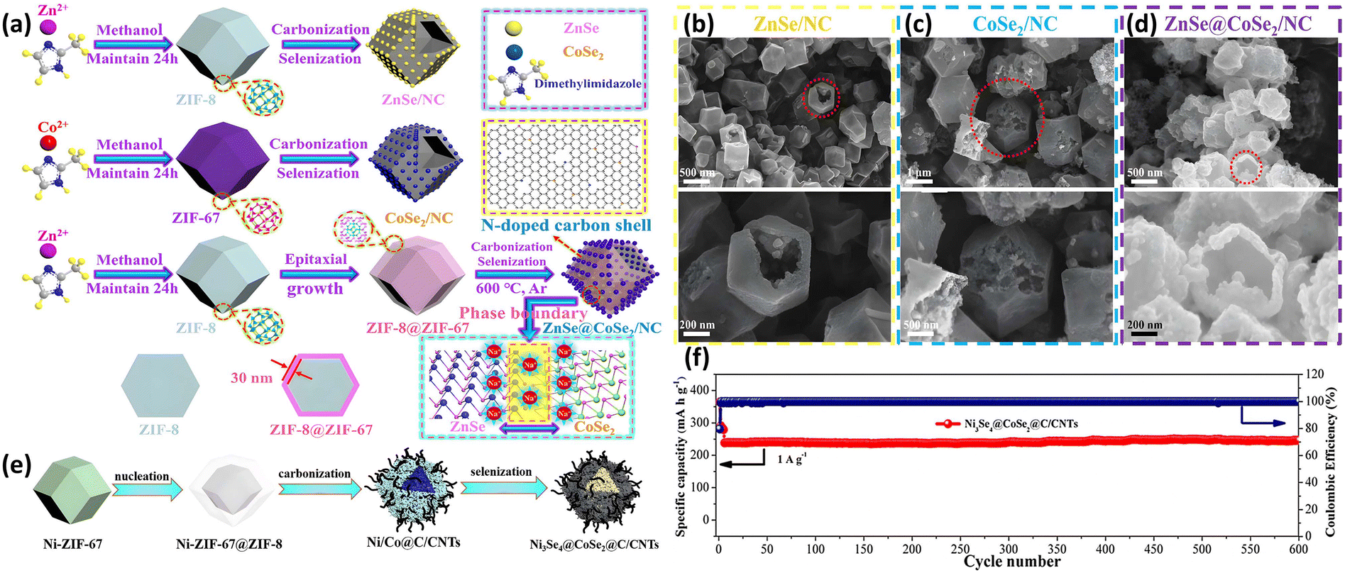 Zeolitic imidazolate framework derivatives as anode materials for 