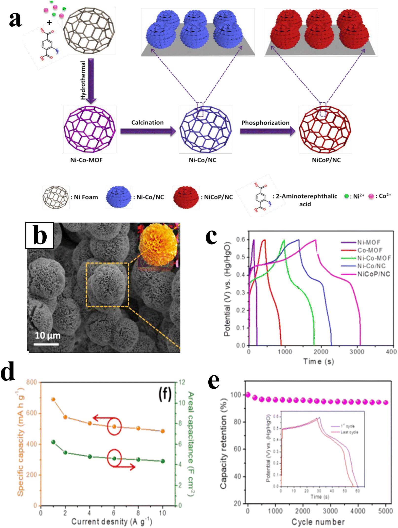 Recent progress in bimetallic-organic framework materials Recent progress in bimetallic-organic framework materials