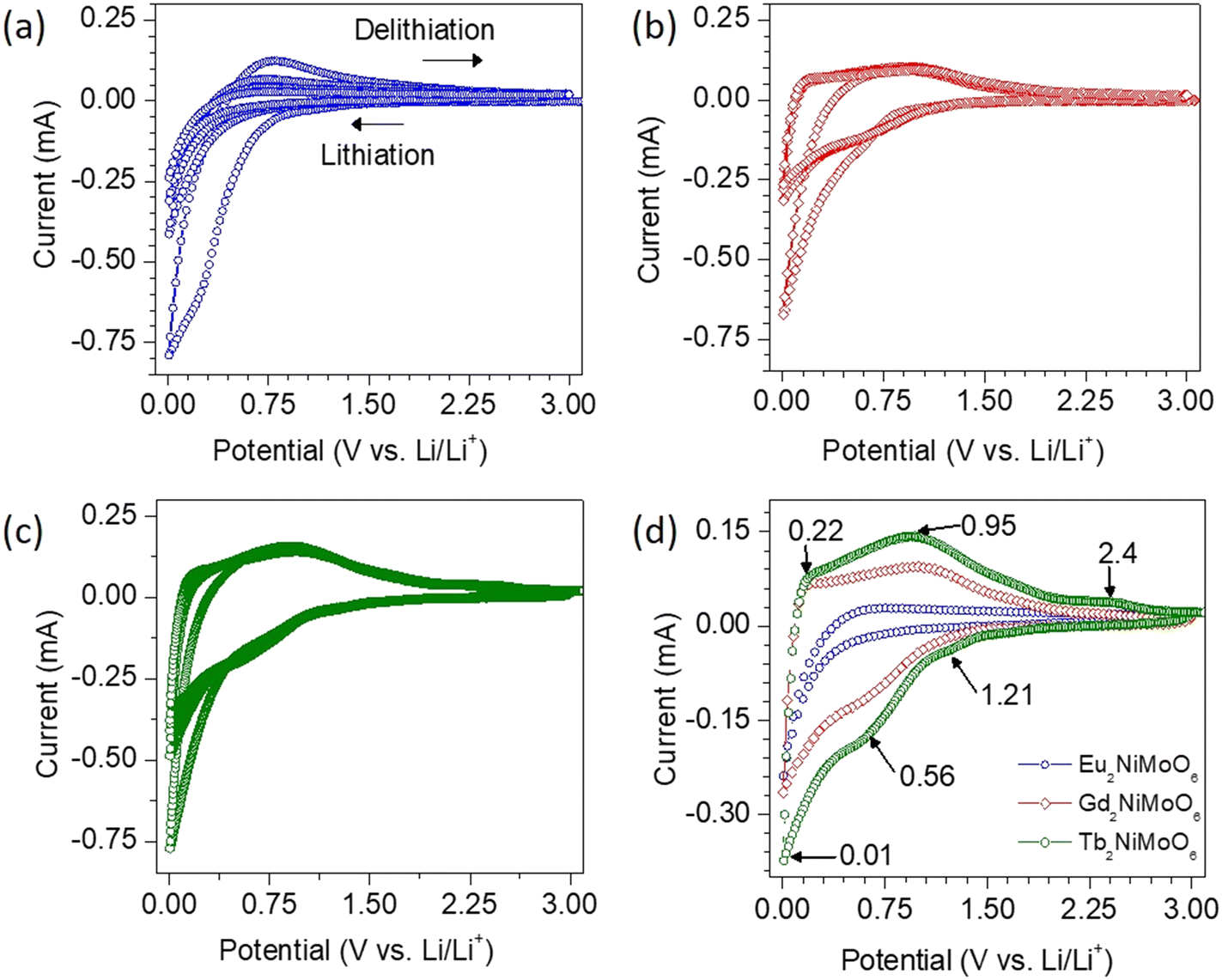 Robust and durable Li-ion batteries fabricated using lead