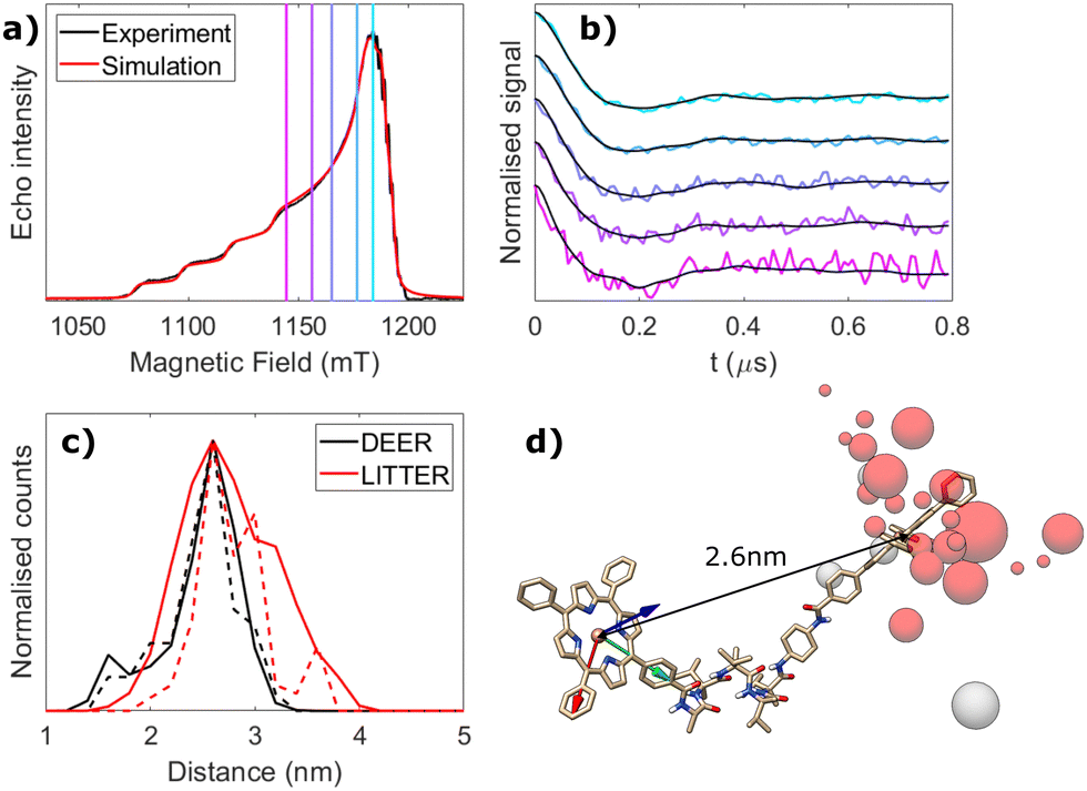 Determining and controlling conformational information from ...