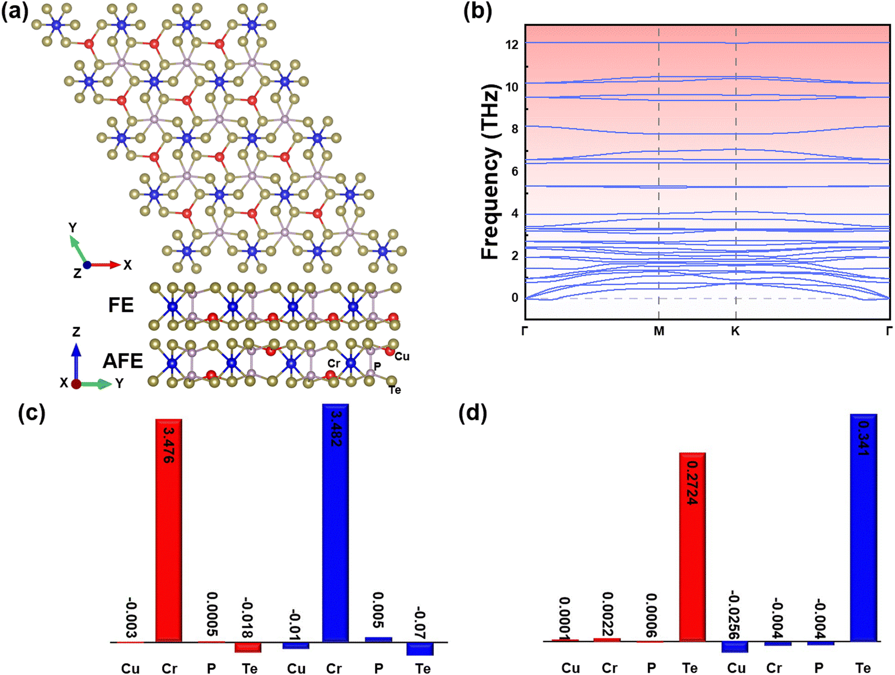 Magnetic skyrmions and their manipulations in a 2D multiferroic 