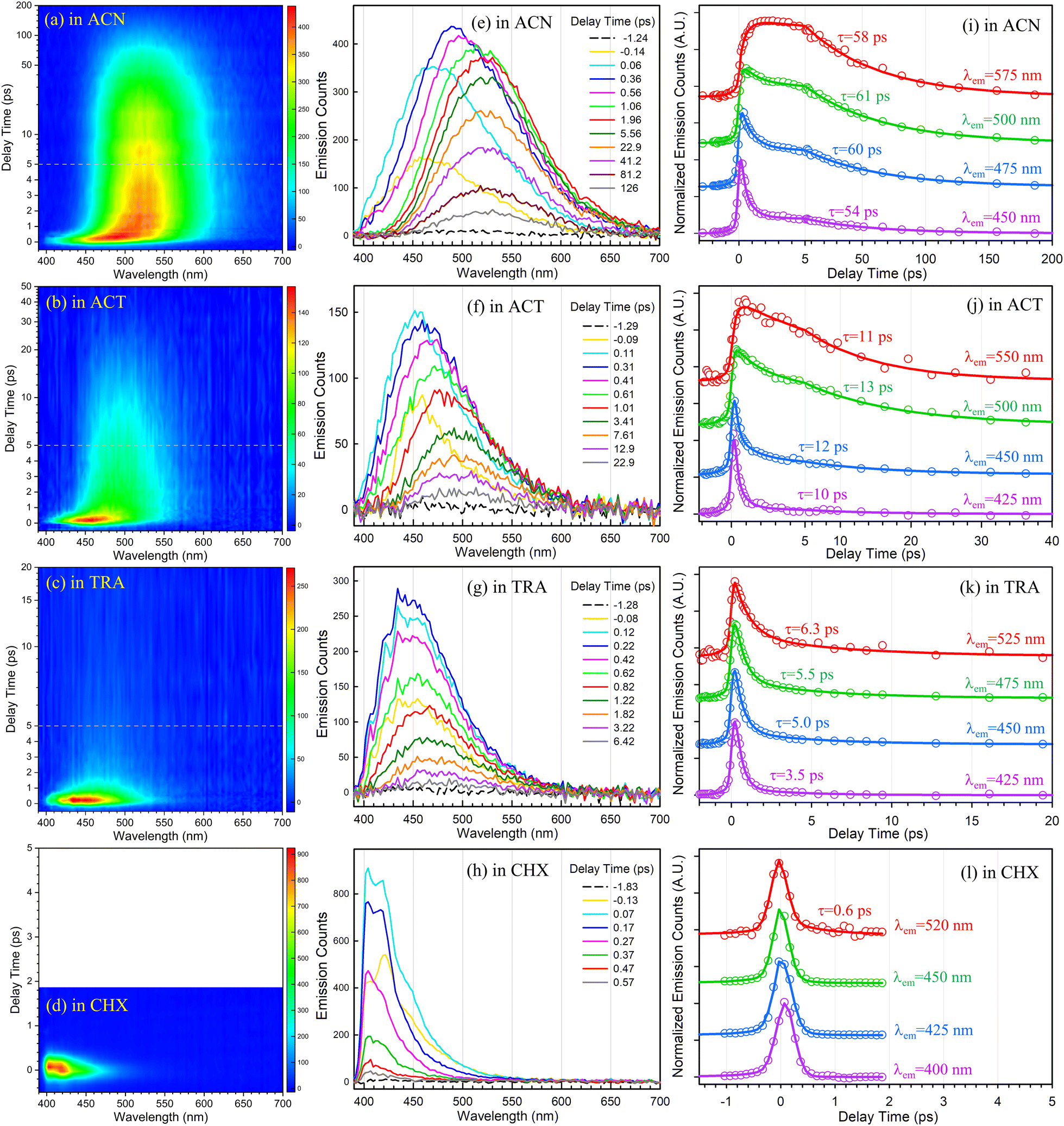 Solvent-polarity dependence of ultrafast excited-state dynamics of 