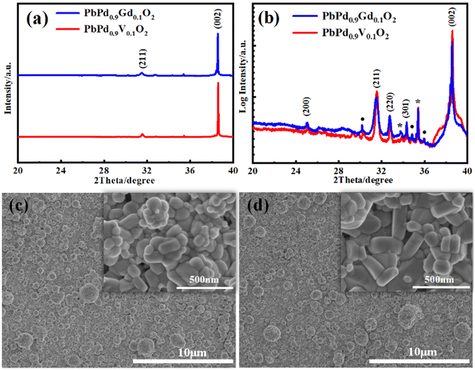 Effects of V and Gd doping on novel positive colossal electroresistance and quantum transport in PbPdO 2 thin films with (002) preferred orientation - Physical Chemistry Chemical Physics (RSC Publishing) DOI:10.1039/D4CP00837E Effects of V and Gd doping on novel positive colossal electroresistance and quantum transport in PbPdO 2 thin films with (002) preferred orientation - Physical Chemistry Chemical Physics (RSC Publishing) DOI:10.1039/D4CP00837E