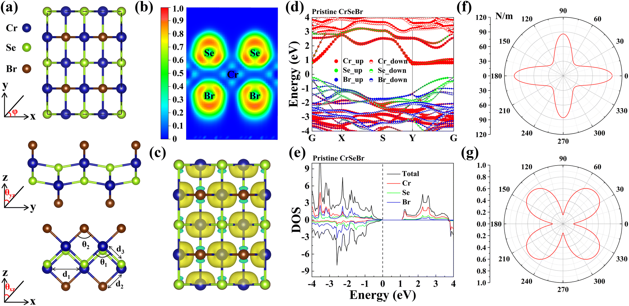 Enhanced ferromagnetism, perpendicular magnetic anisotropy and 