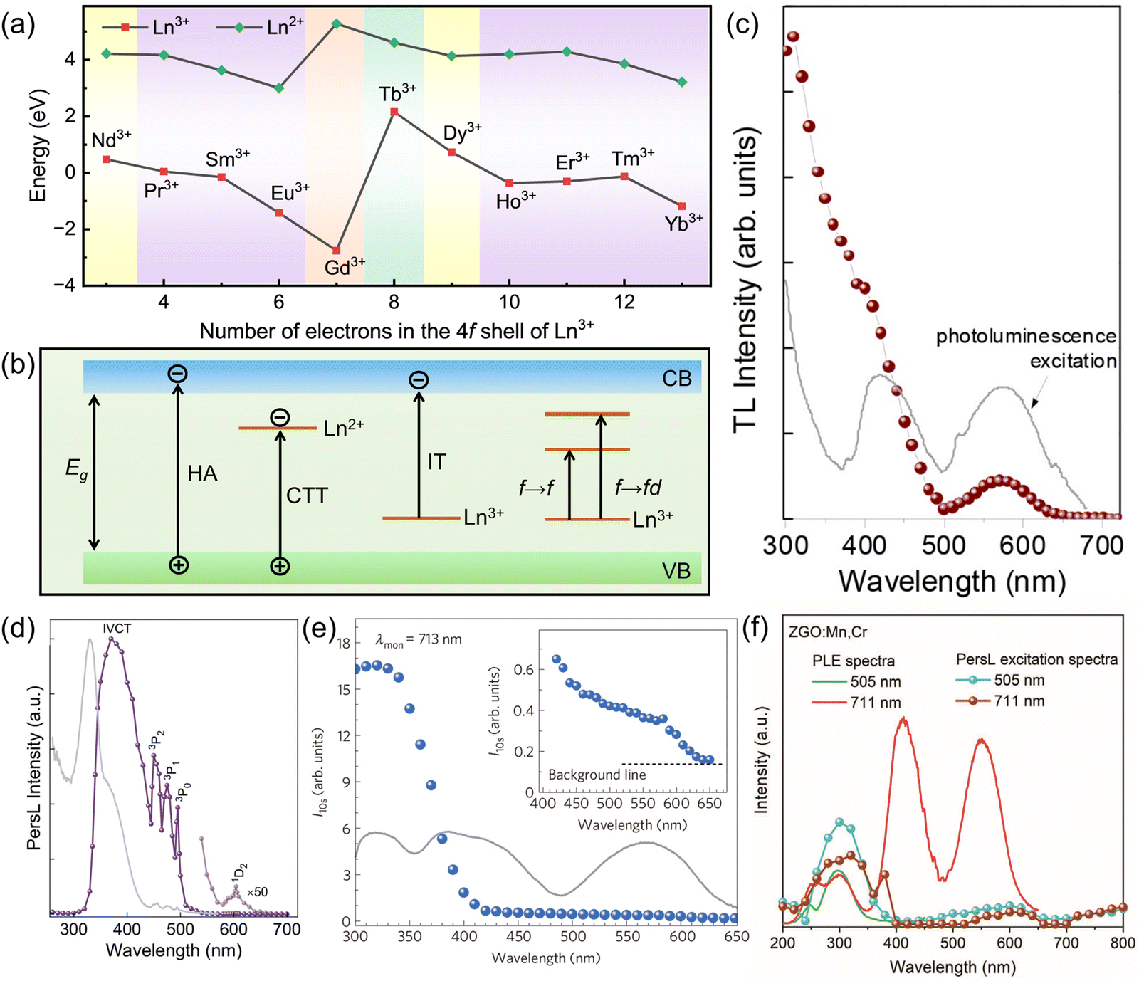 Deep-trap persistent materials for future rewriteable