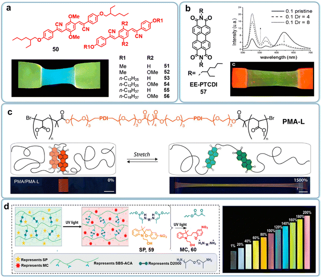 Stimuli-fluorochromic smart organic materials - Chemical Society Reviews  (RSC Publishing) DOI:10.1039/D2CS00976E