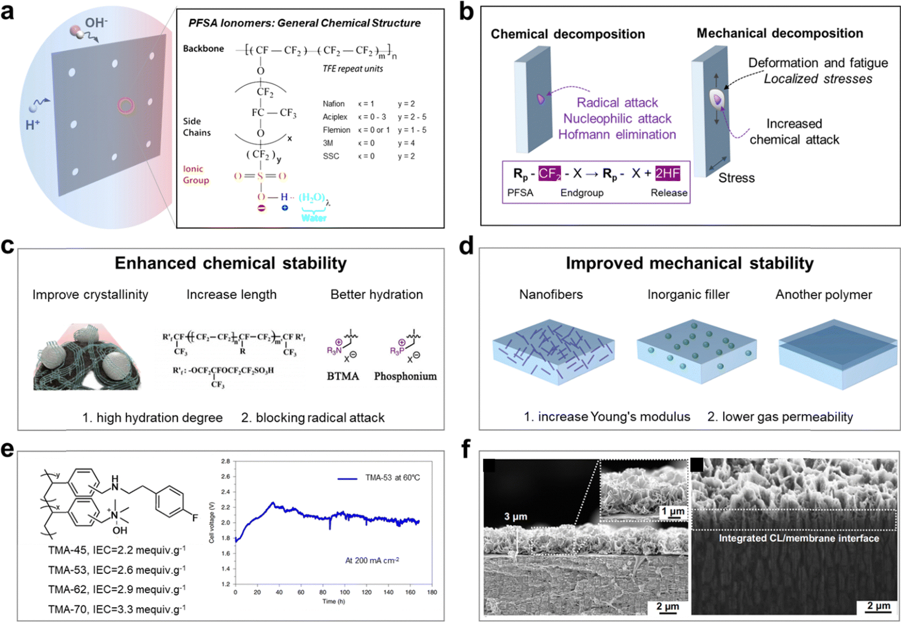 Stability of electrocatalytic OER: from principle to Stability of electrocatalytic OER: from principle to