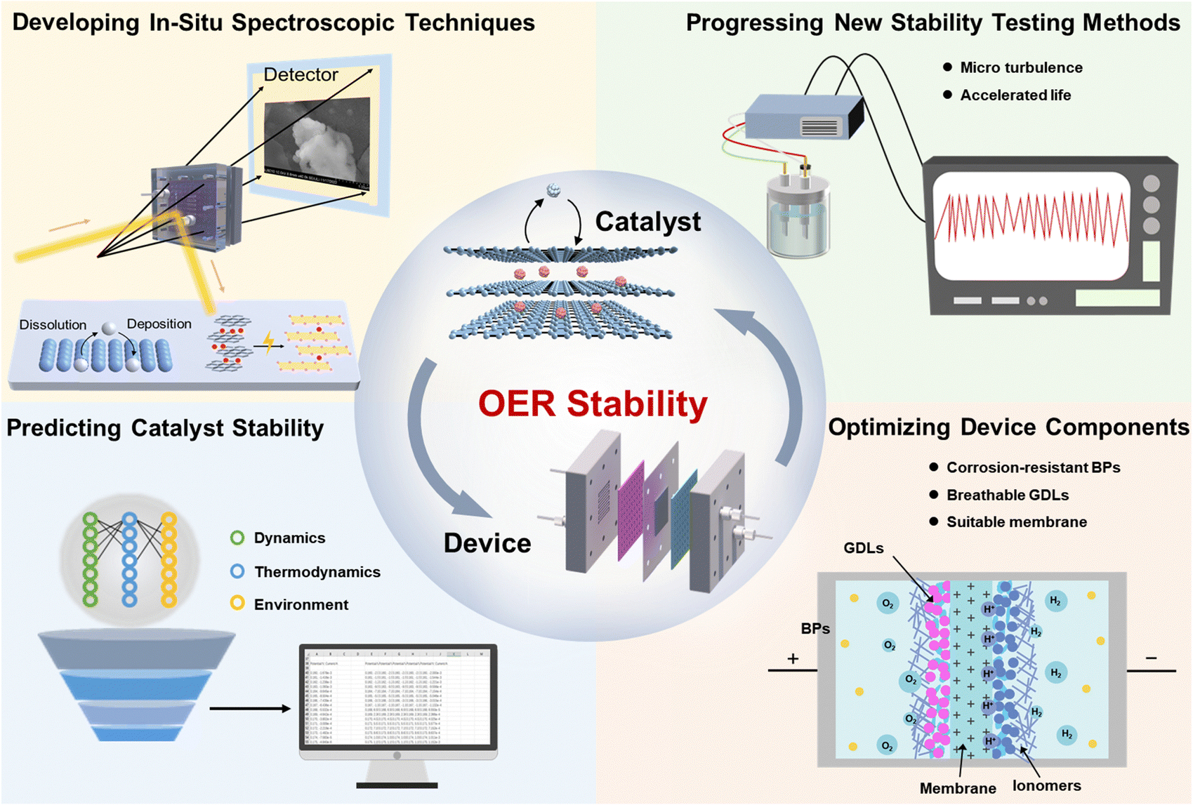 Stability of electrocatalytic OER: from principle to