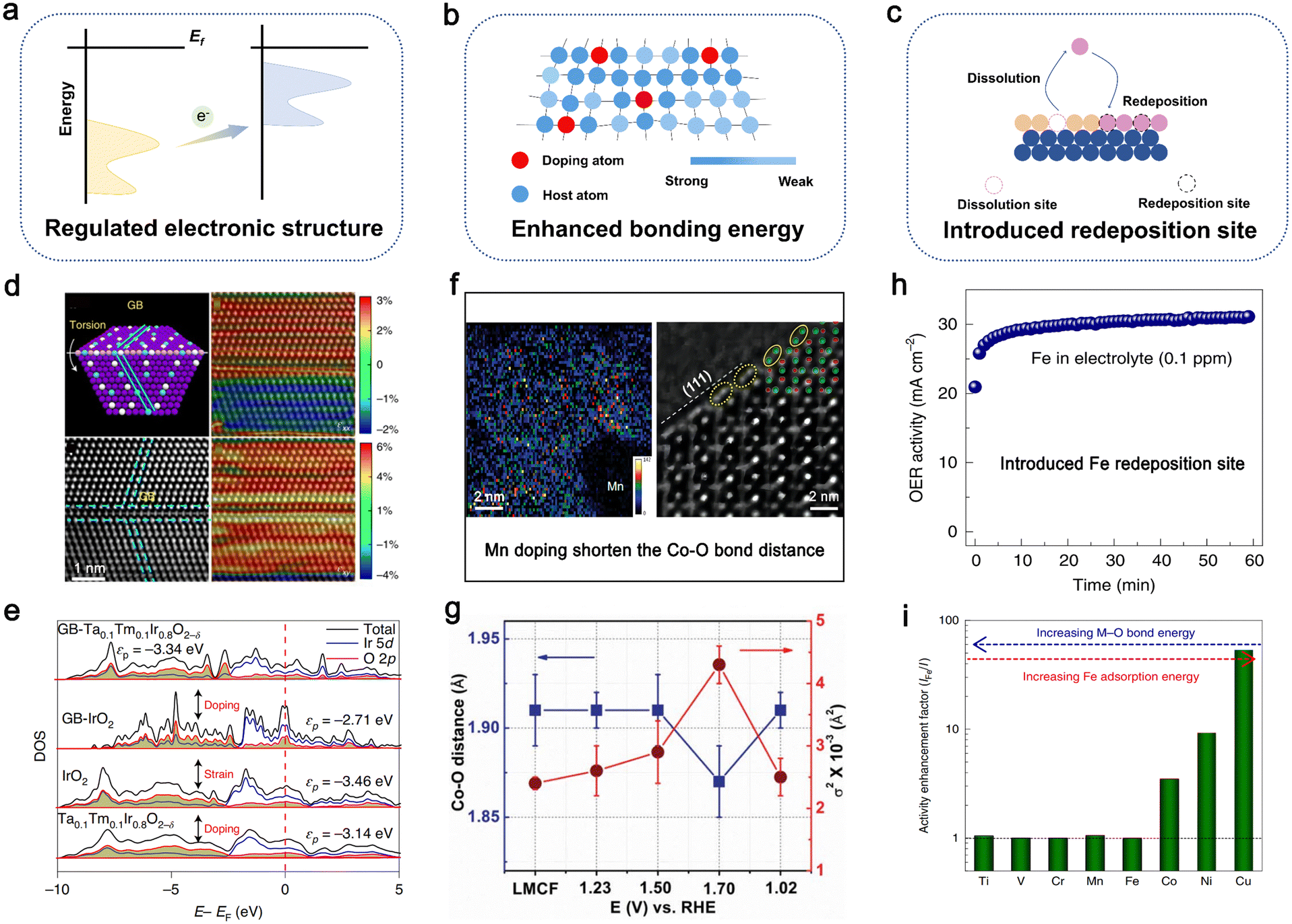 流体アート Stability of electrocatalytic OER: from principle to