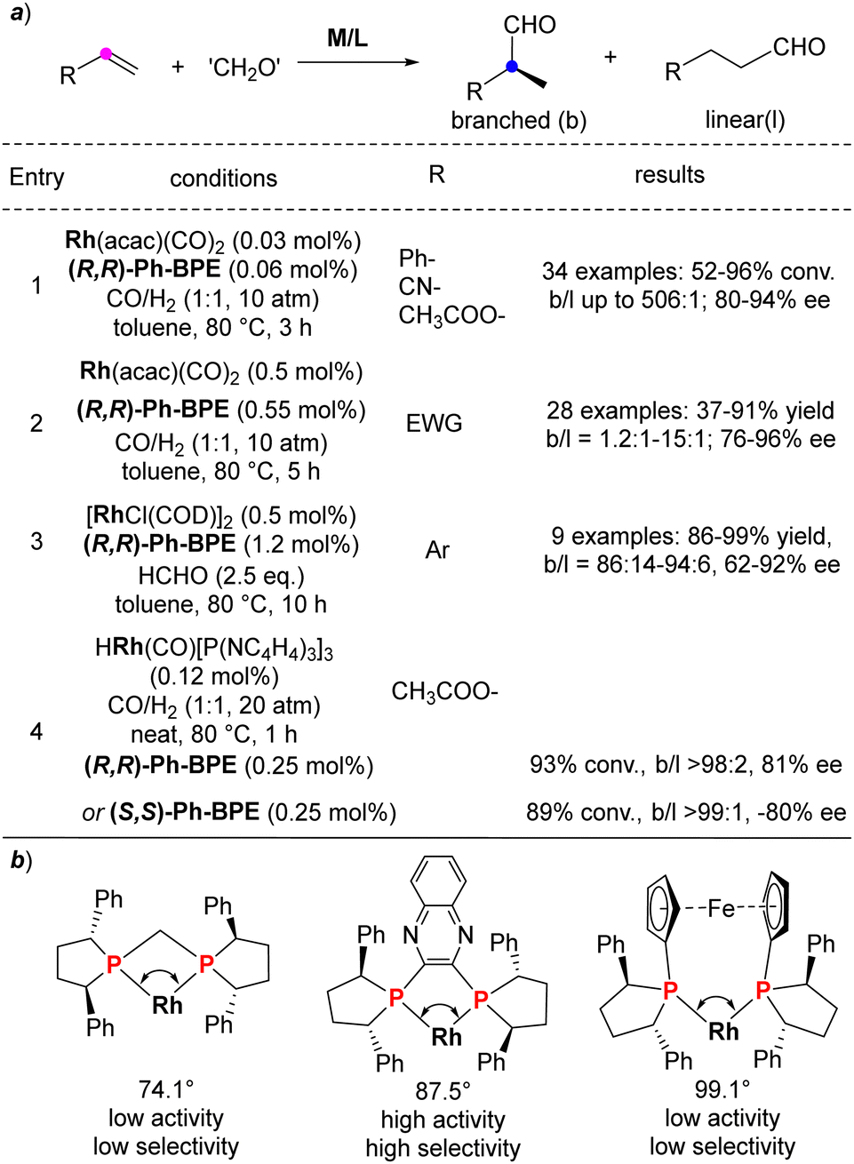 Chiral bisphosphine Ph-BPE ligand: a rising star in asymmetric