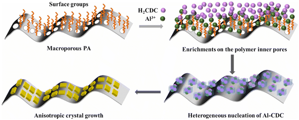 AI Non-CO 2 greenhouse gas separation using advanced porous materials