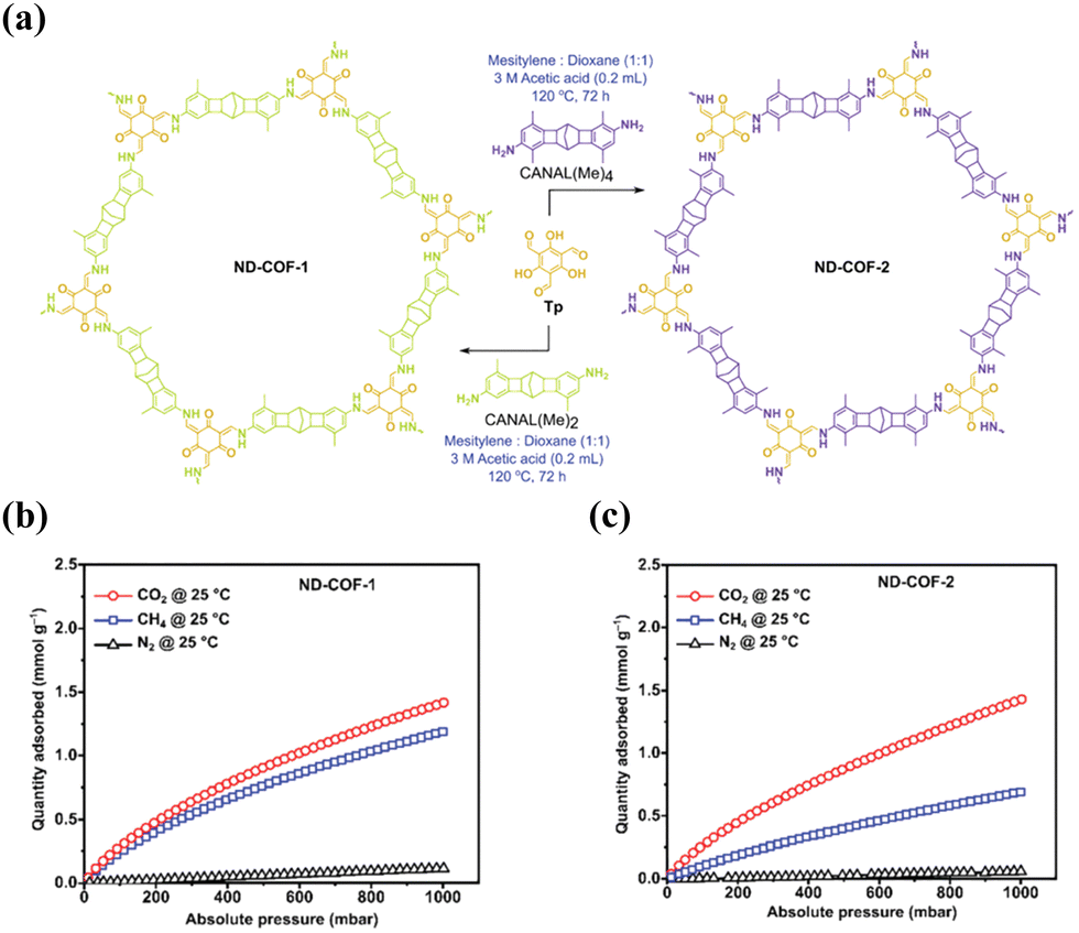 Non CO 2 greenhouse gas separation using advanced porous materials